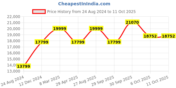 myntra.com Louis Philippe Self Design Slim-Fit Single-Breasted Three-Piece Formal Suit louis philippe Price History Graph from 24 Aug 2024 to 10 Oct 2025