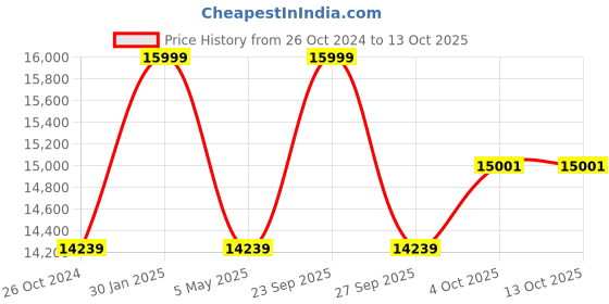 myntra.com Louis Philippe Self-Design Slim-Fit Single-Breasted Three-Piece Suit louis philippe Price History Graph from 26 Oct 2024 to 12 Oct 2025