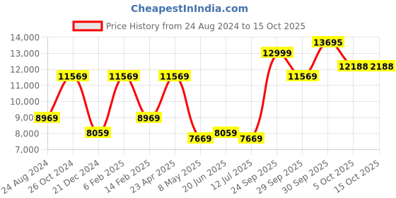 myntra.com Louis Philippe Self Design Slim-Fit Single-Breasted Two-Piece Formal Suit louis philippe Price History Graph from 24 Aug 2024 to 15 Oct 2025