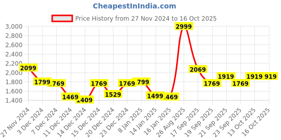 myntra.com Louis Philippe Self Design Sweater Vest louis philippe Price History Graph from 27 Nov 2024 to 16 Oct 2025