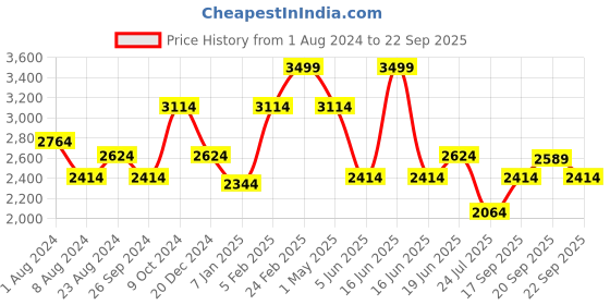 myntra.com Louis Philippe Self Design Textured Classic Fit Pure Cotton Formal Shirt louis philippe Price History Graph from 1 Aug 2024 to 22 Sep 2025