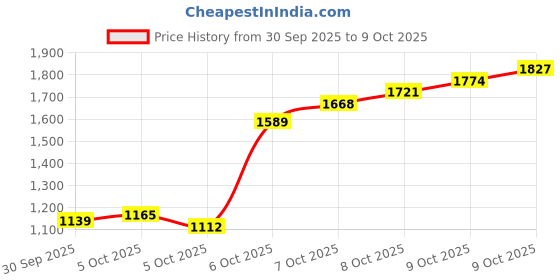 myntra.com Louis Philippe Self Design Textured Classic Fit Shirt louis philippe Price History Graph from 30 Sep 2025 to 9 Oct 2025