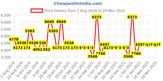 myntra.com Louis Philippe Self Design Textured Pure Cotton Formal Shirt louis philippe Price History Graph from 2 Aug 2024 to 29 Nov 2025