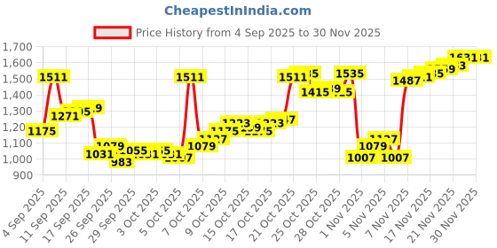 myntra.com Louis Philippe Self Design Textured Pure Cotton Formal Shirt louis philippe Price History Graph from 4 Sep 2025 to 30 Nov 2025