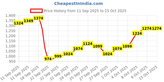 myntra.com Louis Philippe Self Design Textured Pure Cotton Formal Shirt louis philippe Price History Graph from 11 Sep 2025 to 14 Oct 2025