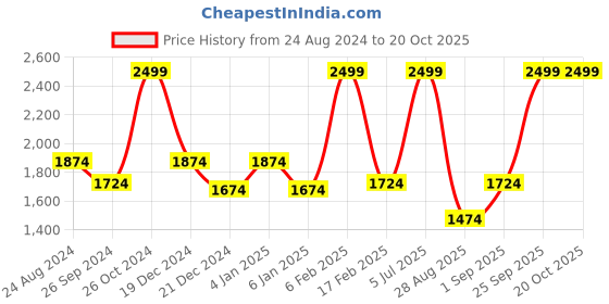myntra.com Louis Philippe Self Design Textured Spread Collar Regular Fit Pure Cotton Formal Shirt louis philippe Price History Graph from 24 Aug 2024 to 19 Oct 2025