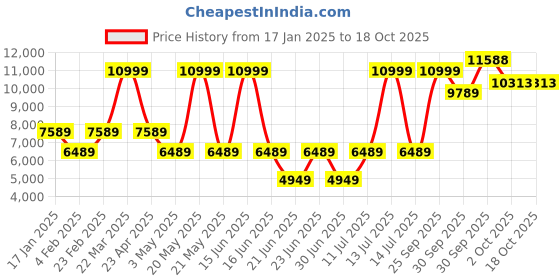 myntra.com Louis Philippe Self Design Woollen Blazer louis philippe Price History Graph from 17 Jan 2025 to 18 Oct 2025