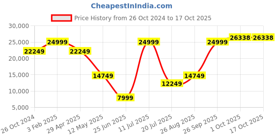 myntra.com Louis Philippe Self-Designed Single-Breasted Bandhgala Blazer Two-Piece Suit louis philippe Price History Graph from 26 Oct 2024 to 15 Oct 2025