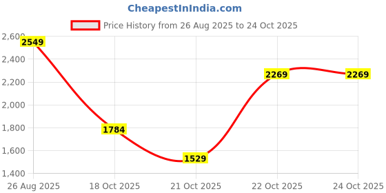 myntra.com Louis Philippe Short Sleeves Pure Cotton Formal Shirt louis philippe Price History Graph from 26 Aug 2025 to 24 Oct 2025