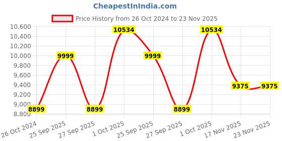 myntra.com Louis Philippe Single Breasted 2-Piece Formal Suit louis philippe Price History Graph from 26 Oct 2024 to 22 Nov 2025