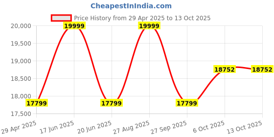 myntra.com Louis Philippe Single-Breasted 2 Piece Formal Suit louis philippe Price History Graph from 29 Apr 2025 to 13 Oct 2025