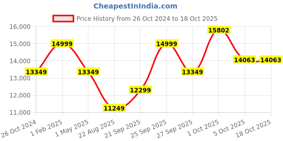 myntra.com Louis Philippe Single-Breasted 2-Piece Slim Fit Formal Suit louis philippe Price History Graph from 26 Oct 2024 to 18 Oct 2025