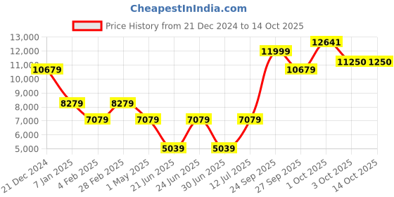 myntra.com Louis Philippe Single Breasted Blazer louis philippe Price History Graph from 21 Dec 2024 to 14 Oct 2025