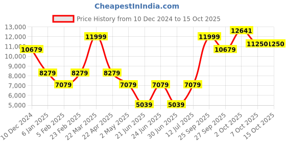 myntra.com Louis Philippe Single Breasted Blazer louis philippe Price History Graph from 10 Dec 2024 to 14 Oct 2025