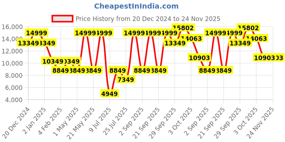 myntra.com Louis Philippe Single Breasted Blazer louis philippe Price History Graph from 20 Dec 2024 to 23 Nov 2025