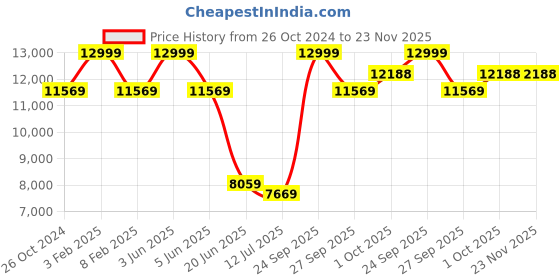 myntra.com Louis Philippe Single-Breasted Slim-Fit 2-Piece Formal Suit louis philippe Price History Graph from 26 Oct 2024 to 22 Nov 2025