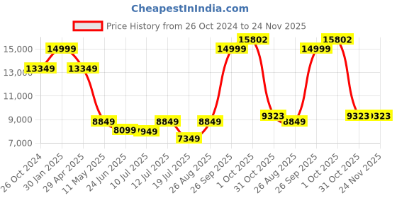 myntra.com Louis Philippe Single-Breasted Slim-Fit 4 Piece Formal Suit louis philippe Price History Graph from 26 Oct 2024 to 24 Nov 2025