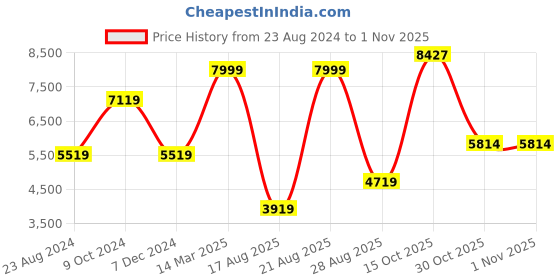 myntra.com Louis Philippe Single-Breasted Slim-Fit Formal Blazer louis philippe Price History Graph from 23 Aug 2024 to 31 Oct 2025