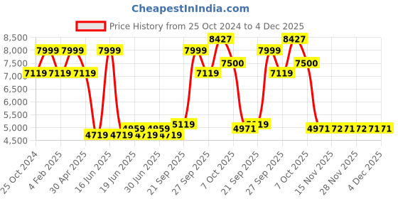 myntra.com Louis Philippe Single-Breasted Slim Fit Formal Blazer louis philippe Price History Graph from 25 Oct 2024 to 4 Dec 2025
