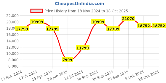 myntra.com Louis Philippe Single-Breasted Slim-Fit Three Piece Formal Suit louis philippe Price History Graph from 13 Nov 2024 to 18 Oct 2025