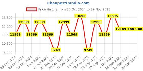 myntra.com Louis Philippe Single-Breasted Slim-Fit Two-Piece Formal Suits louis philippe Price History Graph from 25 Oct 2024 to 29 Nov 2025