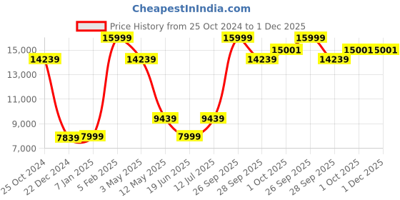 myntra.com Louis Philippe Single-Breasted Two-Piece Formal Suit louis philippe Price History Graph from 25 Oct 2024 to 1 Dec 2025