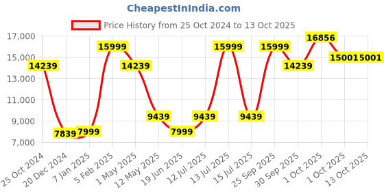 myntra.com Louis Philippe Single-Breasted Two-Piece Suit louis philippe Price History Graph from 25 Oct 2024 to 13 Oct 2025