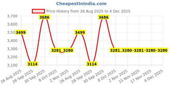 myntra.com Louis Philippe Slim Fit Abstract Printed Spread Collar Shirt louis philippe Price History Graph from 26 Aug 2025 to 4 Dec 2025
