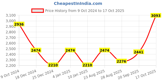 myntra.com Louis Philippe Slim Fit Band Collar Pure Cotton Formal Shirt louis philippe Price History Graph from 9 Oct 2024 to 17 Oct 2025