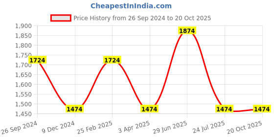 myntra.com Louis Philippe Slim Fit Checked Pure Cotton Formal Shirt louis philippe Price History Graph from 26 Sep 2024 to 20 Oct 2025