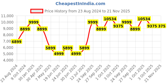 myntra.com Louis Philippe Slim-Fit Checked Pure Linen Single-Breasted Formal Blazer louis philippe Price History Graph from 23 Aug 2024 to 20 Nov 2025