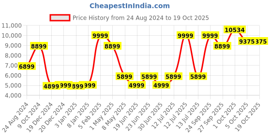 myntra.com Louis Philippe Slim-Fit Checked Single-Breasted Pure Linen Blazer louis philippe Price History Graph from 24 Aug 2024 to 17 Oct 2025
