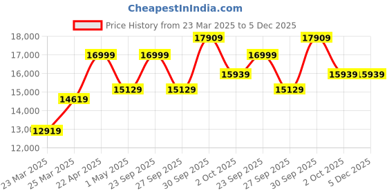 myntra.com Louis Philippe Slim-Fit Double-Breasted Two-Piece Suits louis philippe Price History Graph from 23 Mar 2025 to 5 Dec 2025