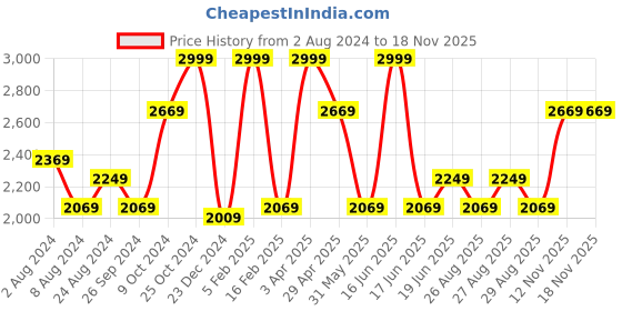 myntra.com Louis Philippe Slim Fit Floral Printed Pure Cotton Formal Shirt louis philippe Price History Graph from 2 Aug 2024 to 17 Nov 2025