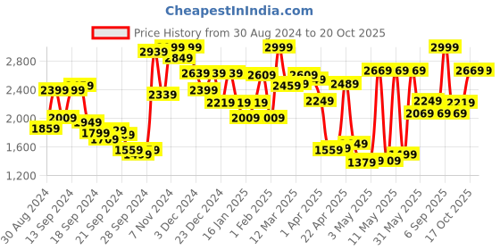 myntra.com Louis Philippe Slim Fit Floral Printed Pure Cotton Formal Shirt louis philippe Price History Graph from 30 Aug 2024 to 20 Oct 2025