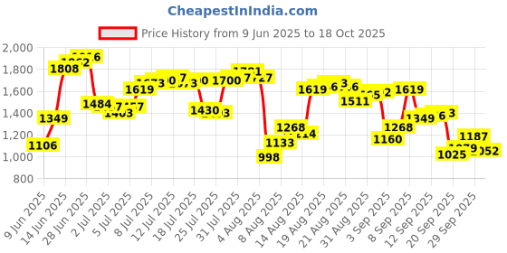 myntra.com Louis Philippe Slim Fit Floral Printed Pure Cotton Formal Shirt louis philippe Price History Graph from 9 Jun 2025 to 18 Oct 2025