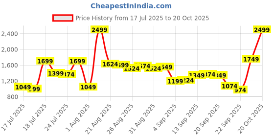 myntra.com Louis Philippe Slim Fit Formal Shirt louis philippe Price History Graph from 17 Jul 2025 to 20 Oct 2025