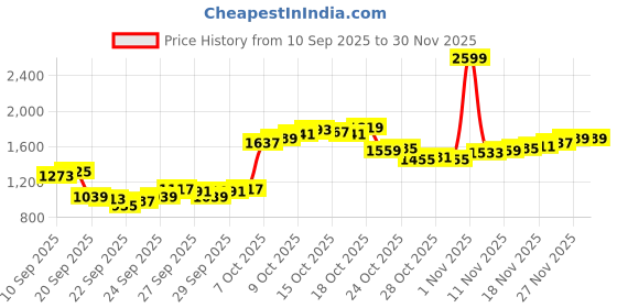 myntra.com Louis Philippe Slim Fit Geometric Printed Pure Cotton Formal Shirt louis philippe Price History Graph from 10 Sep 2025 to 30 Nov 2025
