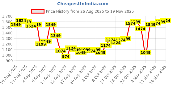 myntra.com Louis Philippe Slim Fit Geometric Self Design Long Sleeves Pure Cotton Formal Shirt louis philippe Price History Graph from 26 Aug 2025 to 18 Nov 2025