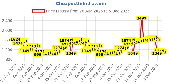 myntra.com Louis Philippe Slim Fit Geometric Self Design Long Sleeves Pure Cotton Formal Shirt louis philippe Price History Graph from 28 Aug 2025 to 5 Dec 2025