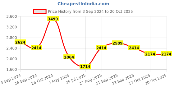 myntra.com Louis Philippe Slim Fit Grid Tattersall Checked Spread Collar Pure Cotton Formal Shirt louis philippe Price History Graph from 3 Sep 2024 to 20 Oct 2025