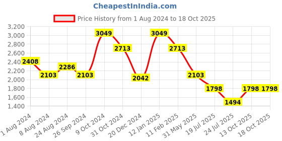 myntra.com Louis Philippe Slim Fit Grid Tattersall Checks Opaque Checked Pure Cotton Formal Shirt louis philippe Price History Graph from 1 Aug 2024 to 18 Oct 2025
