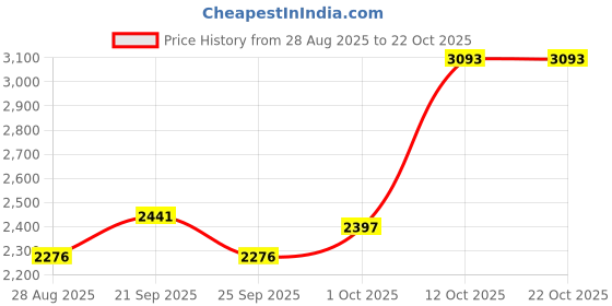 myntra.com Louis Philippe Slim Fit Horizontal Striped Long Sleeves Formal Shirt louis philippe Price History Graph from 28 Aug 2025 to 22 Oct 2025