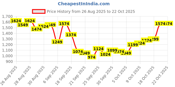 myntra.com Louis Philippe Slim Fit Long Sleeves Pure Cotton Formal Shirt louis philippe Price History Graph from 26 Aug 2025 to 22 Oct 2025