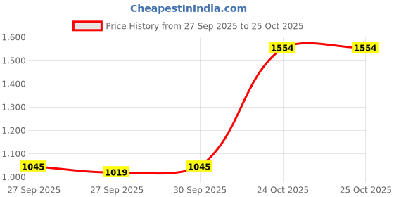 myntra.com Louis Philippe Slim Fit Long Sleeves Pure Cotton Formal Shirt louis philippe Price History Graph from 27 Sep 2025 to 25 Oct 2025
