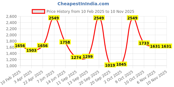 myntra.com Louis Philippe Slim Fit Micro Checked Cutaway Collar Pure Cotton Formal Shirt louis philippe Price History Graph from 10 Feb 2025 to 6 Nov 2025