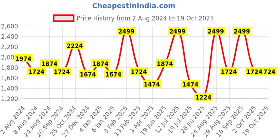 myntra.com Louis Philippe Slim Fit Micro Ditsy Printed Pure Cotton Formal Shirt louis philippe Price History Graph from 2 Aug 2024 to 18 Oct 2025