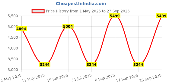 myntra.com Louis Philippe Slim Fit Nehru Jacket louis philippe Price History Graph from 1 May 2025 to 23 Sep 2025