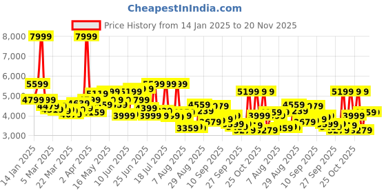 myntra.com Louis Philippe Slim Fit Notched Lapel Collar Single Breasted Formal Blazer louis philippe Price History Graph from 14 Jan 2025 to 20 Nov 2025