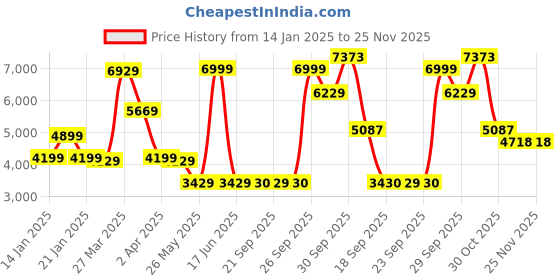myntra.com Louis Philippe Slim Fit Notched Lapel Collar Single Breasted Formal Blazer louis philippe Price History Graph from 14 Jan 2025 to 24 Nov 2025
